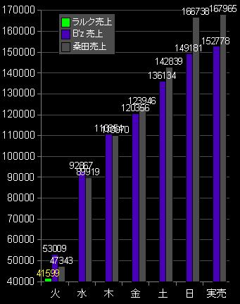 売上ラルク