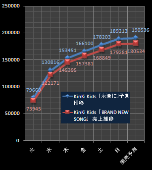 予測売上推移