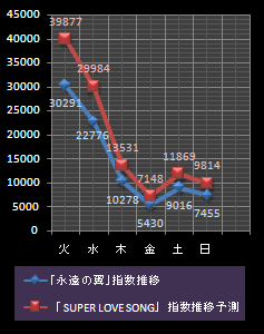 B'z指数