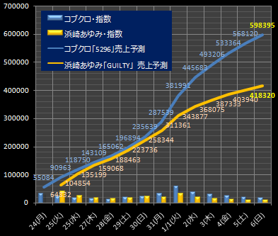 コブクロ浜崎売上