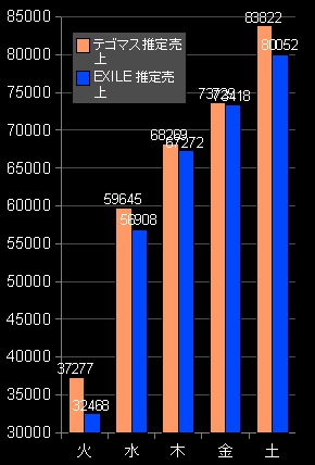 売上推移テゴエグ