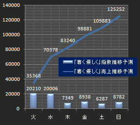 コブクロ売上推移予測