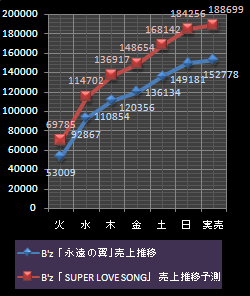 B'z売上