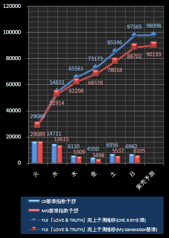 YUI予想売上