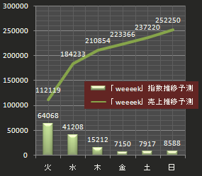 NEWS売上推移