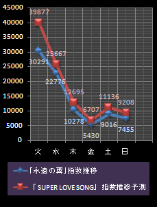 B'z指数
