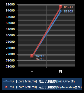 YUI最終予測