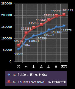 B'z売上