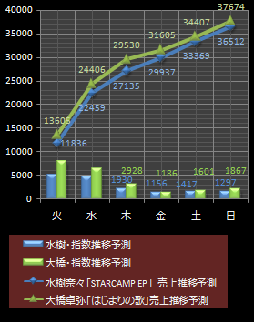 水樹奈々・大橋卓弥