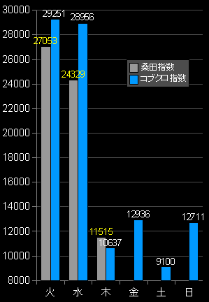 指数推移桑田コブ