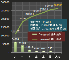 NEWS売上推移