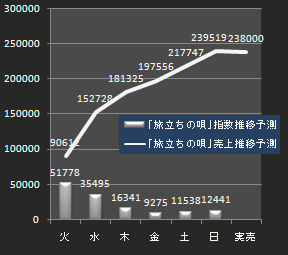 ミスチル初動