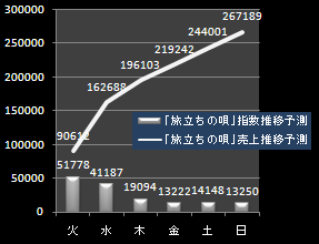ミスチル売上