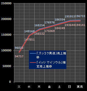 関ジャニ売上