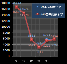 YUI予想指数