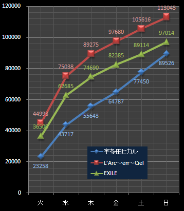 宇多田ラルクEXILE最終日