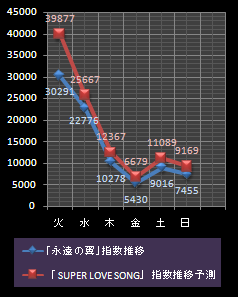 B'z指数