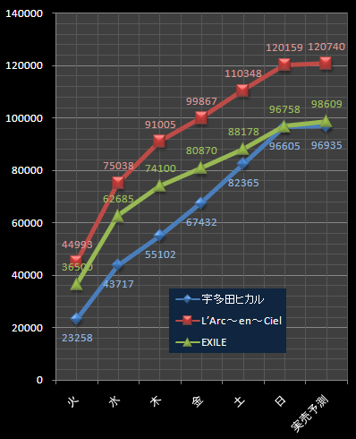 宇多田ラルクEXILE売上予測