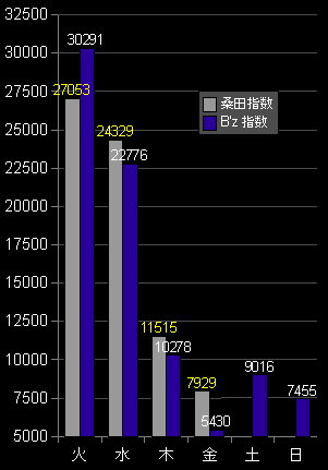 指数推移桑田B'z