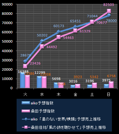 aiko桑田予測2