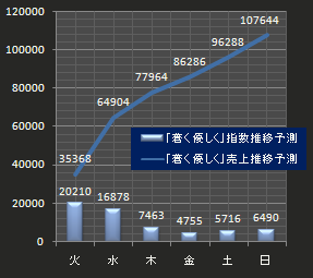 コブクロ売上予測
