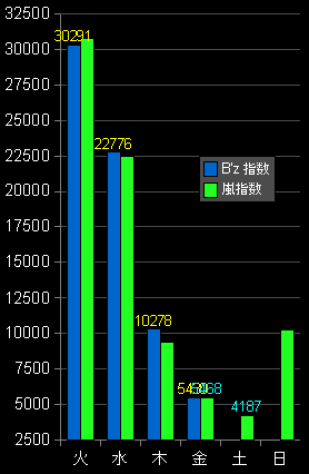 指数B'z嵐