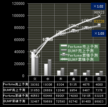 Perfume vs BUMP