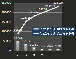 ミスチル売上