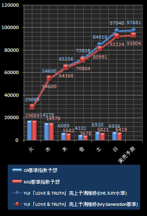 YUI売上