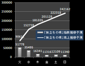 ミスチル売上