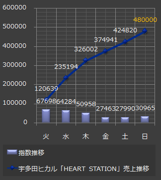 宇多田