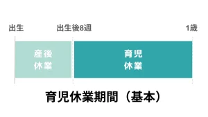 看護師の育休取得期間