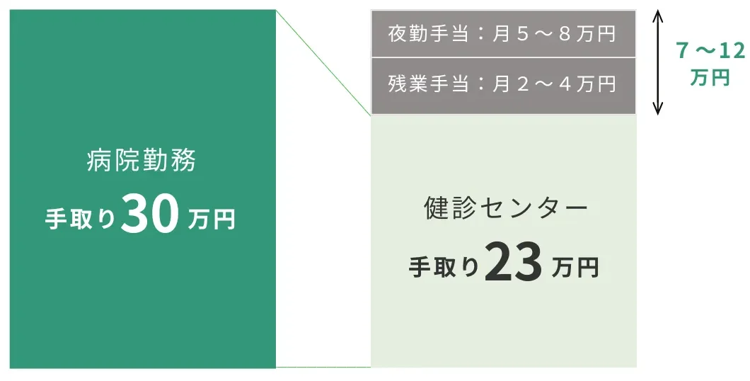 病院から健診センターへ転職した際の給料の変化を図にしている
