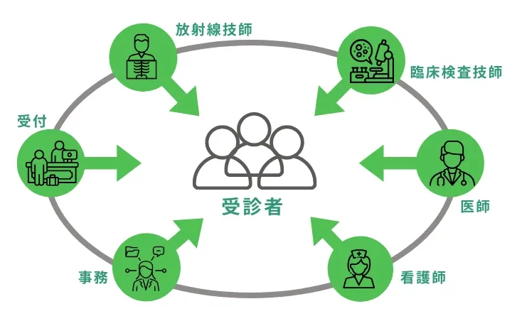 受診者を医師、看護師などの健診センターで働く人が囲っている