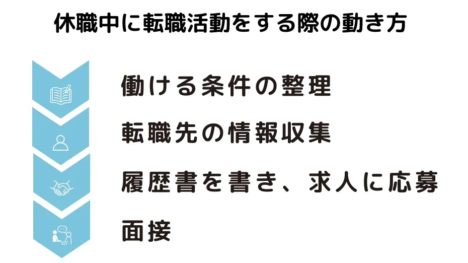 働ける条件の整理
転職先の情報収集
履歴書を書き、求人に応募
面接