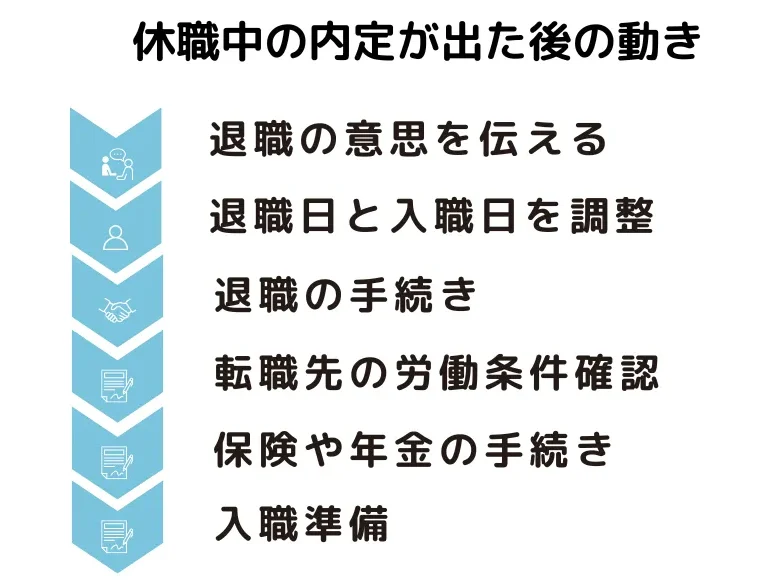 退職の意思を伝える
退職日と入職日を調整
退職の手続き
転職先の労働条件確認
保険や年金の手続き
入職準備