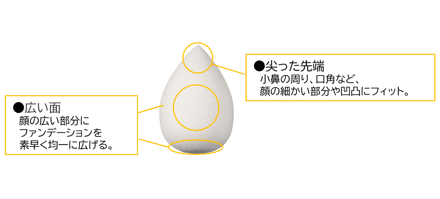 尖った先端 広い面