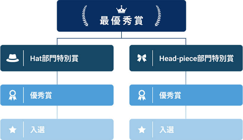 賞の構成：最優秀賞／Hat部門・Head-piece部門それぞれの特別賞、優秀賞、入選