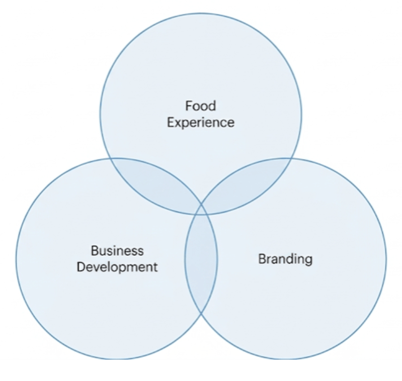 Food Experience・Business Development・Brandingの3領域を重ね合わせた図