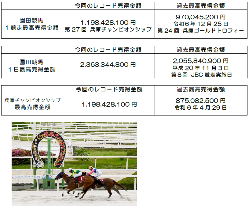 兵庫アーバン競馬の売得金額レコード更新について
