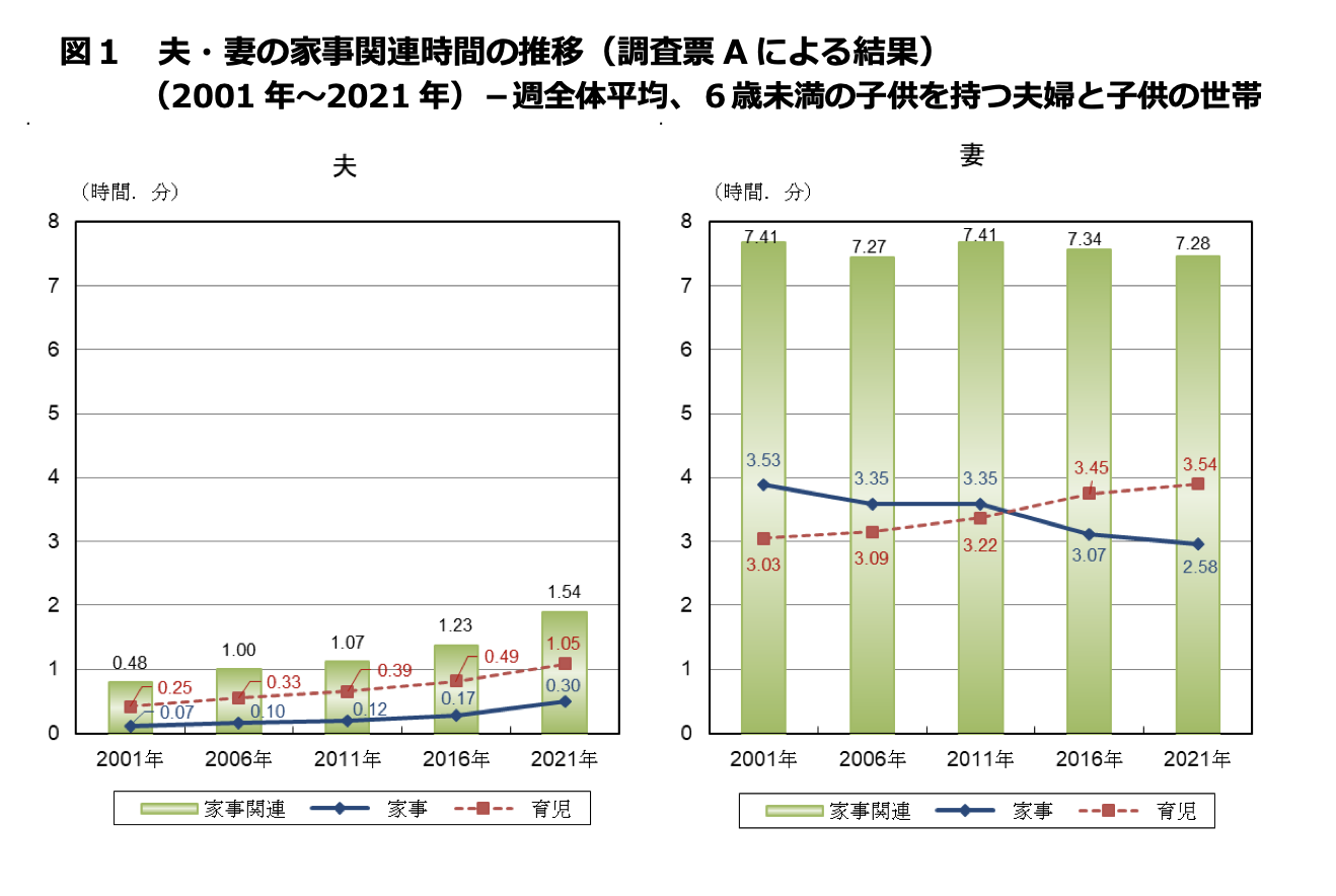 共働き夫婦の家事育児分担グラフ01