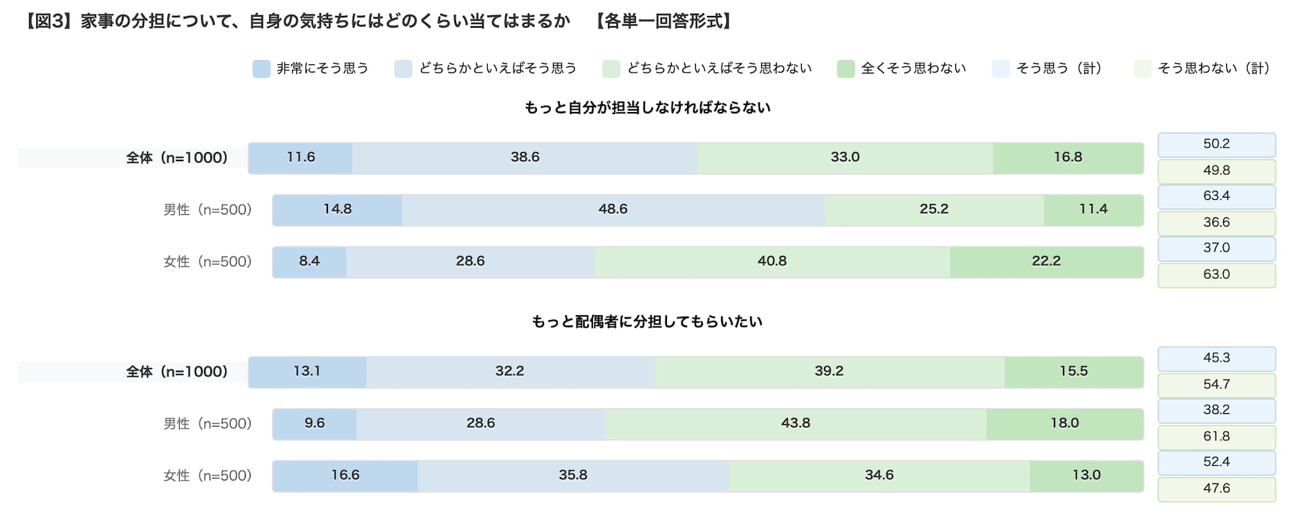共働き夫婦の家事育児分担グラフ03