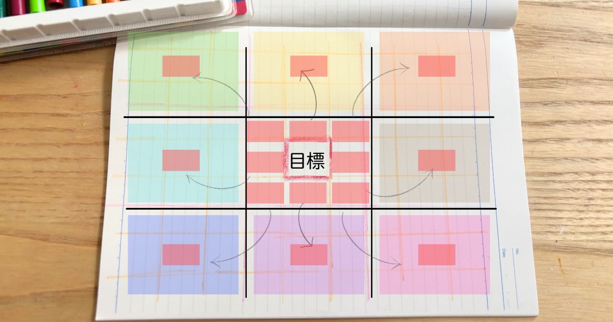 大谷翔平が高校時代に実践！　子どもの夢を “72の行動” に変える目標達成シート｜マンダラチャート（マンダラート）