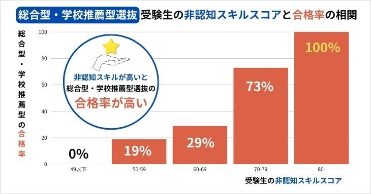 非認知スキルと合否の相関関係