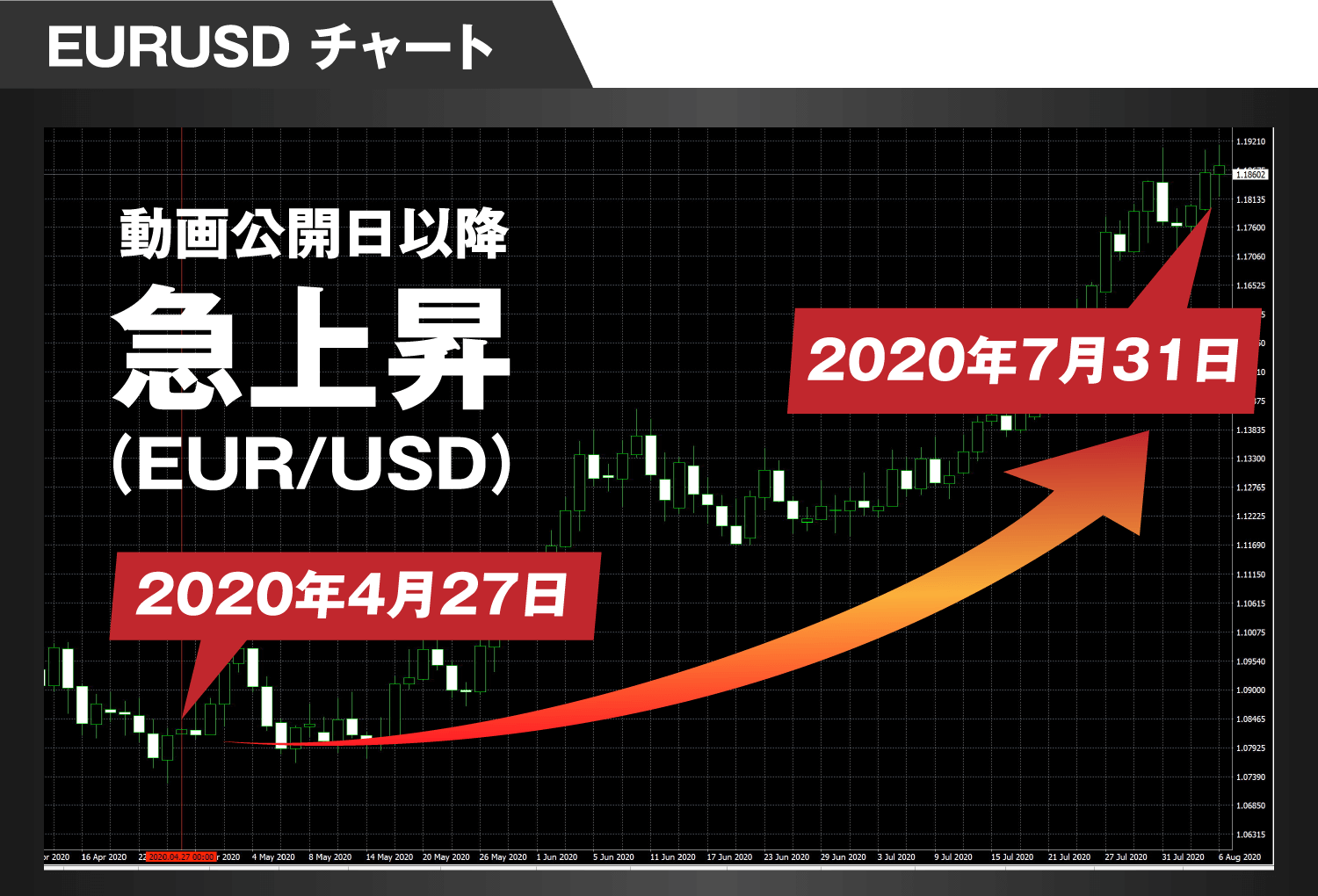 EURUSD チャート