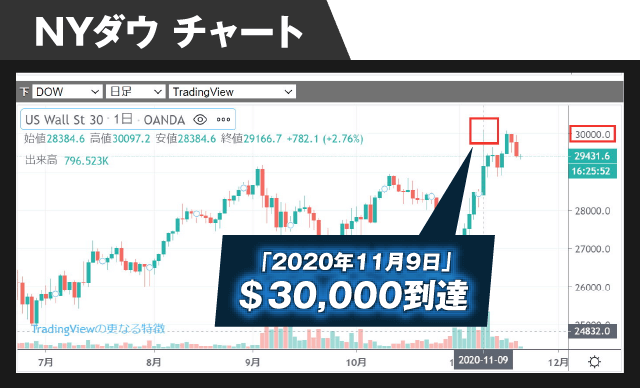 NYダウチャート