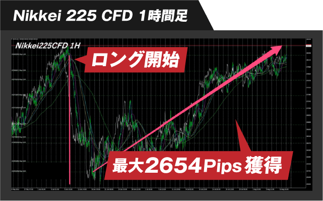 nikke225CFD 1時間足