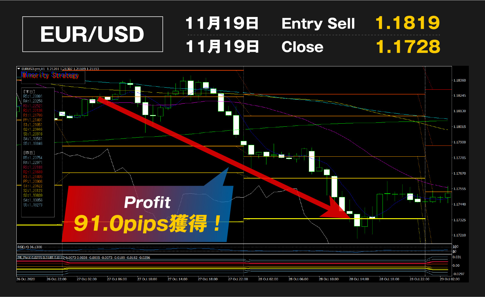 Profit 91.0pips獲得！