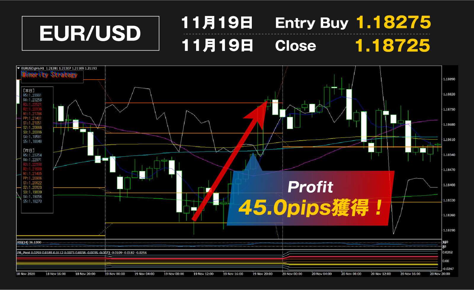 Profit 45.0pips獲得！