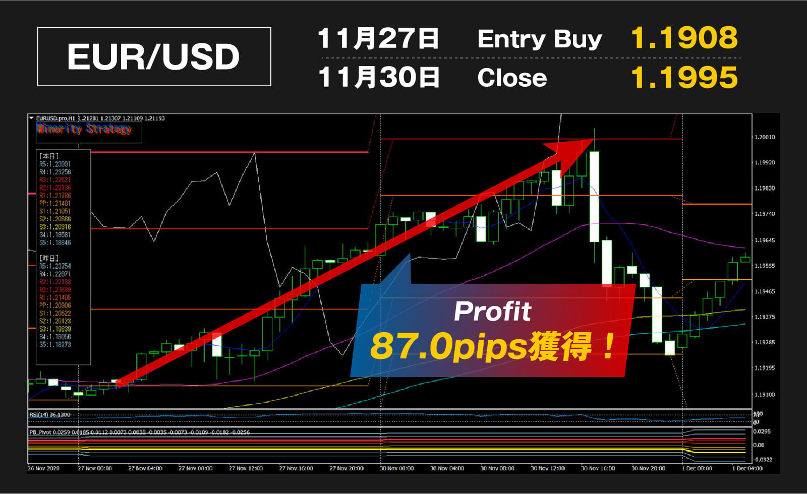 Profit 87.0pips獲得！
